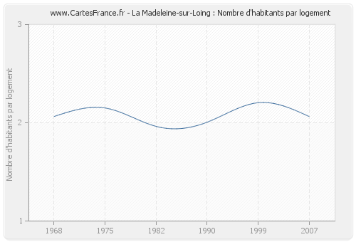 La Madeleine-sur-Loing : Nombre d'habitants par logement